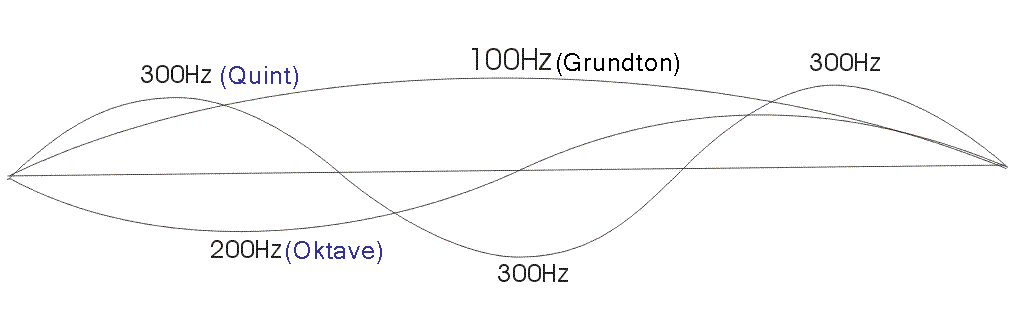 Der Grundton, erste Oberschwingung von 100Hz, hat hier 200 Hertz und trifft 100 mal pro Sekunde seine Quinte von 300 Hertz